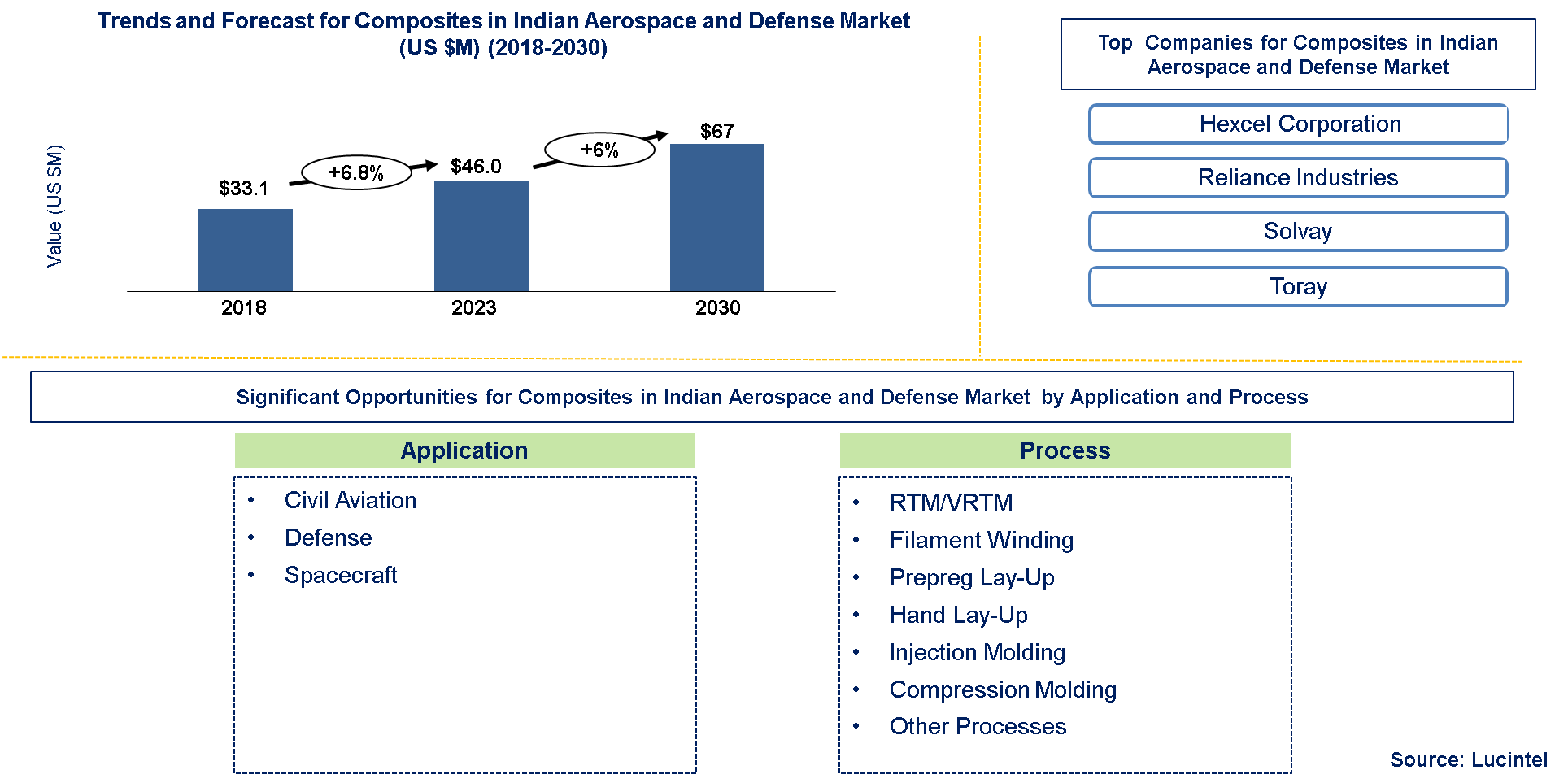 Indian Aerospace and Defense Composite Market 